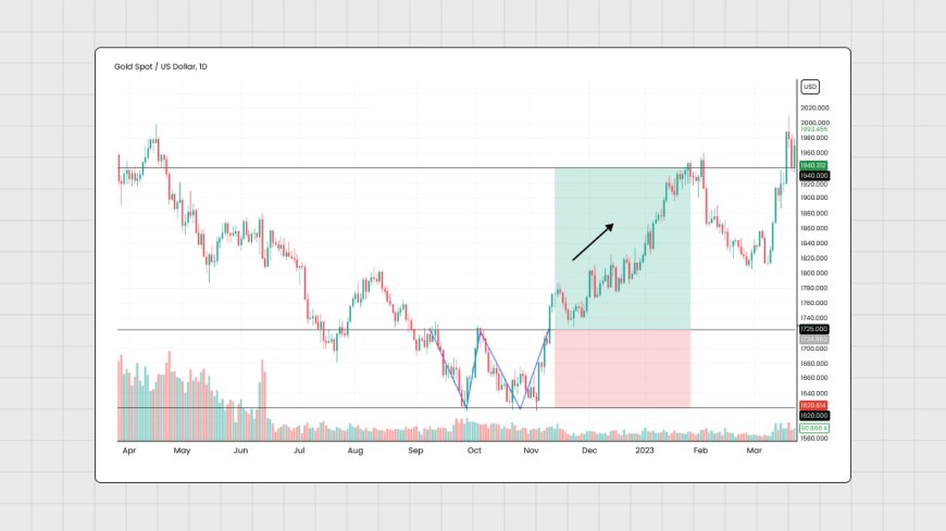 Exploring Double Bottom and Double Top Chart Patterns