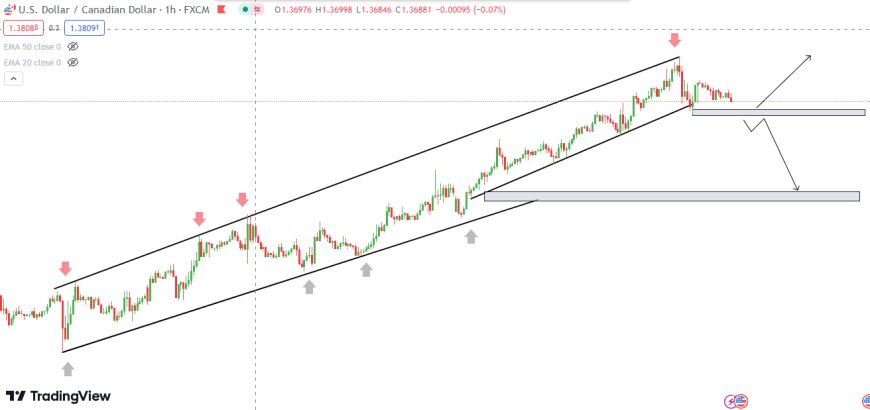 USD/CAD Market Analysis 2